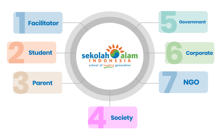 Seven stakeholders of Sekolah Alam Indonesia: facilitator, student, parent, society, government, corporate, and NGO